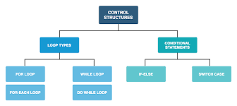 PHP Loops & Conditions image